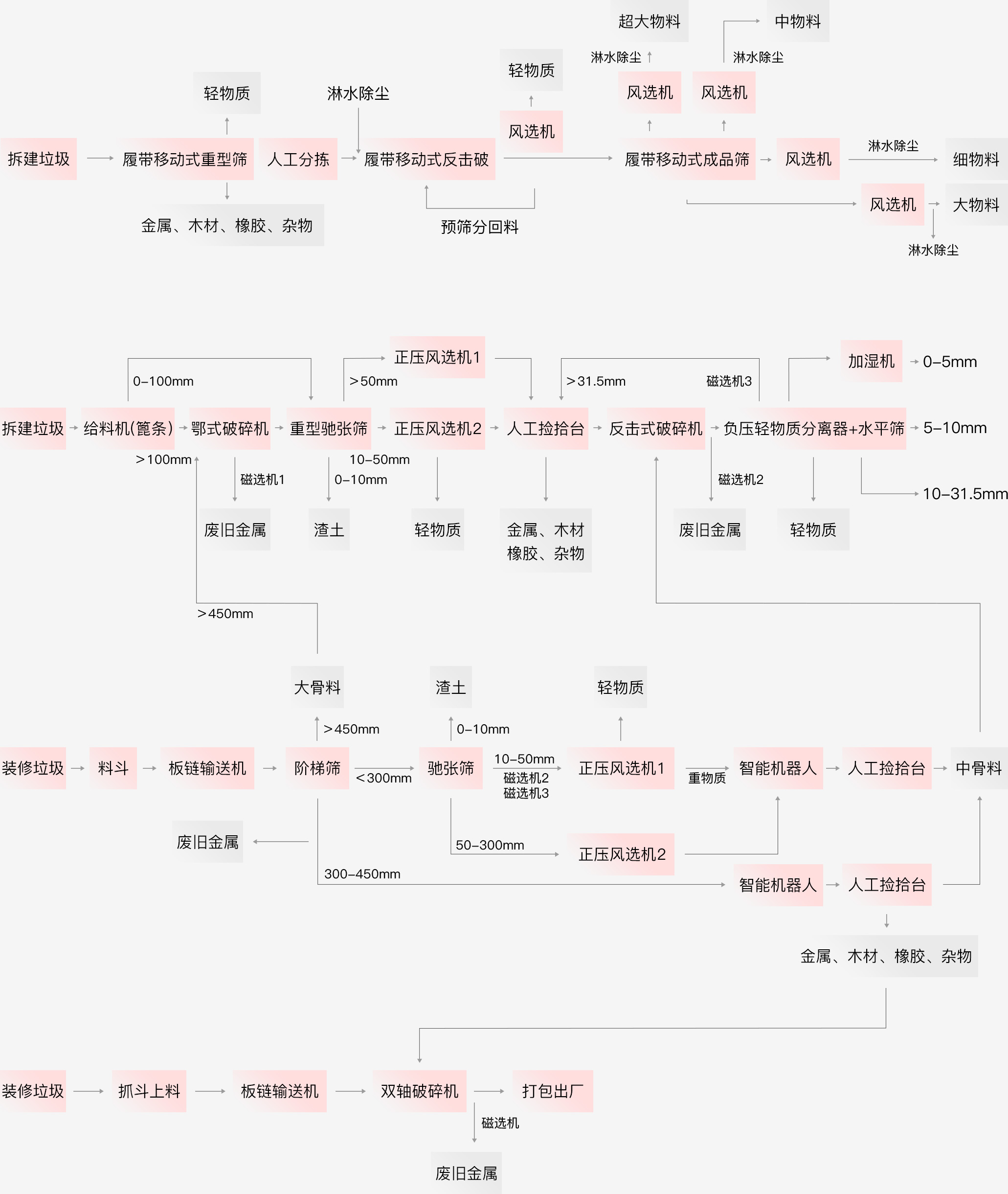 工艺流程